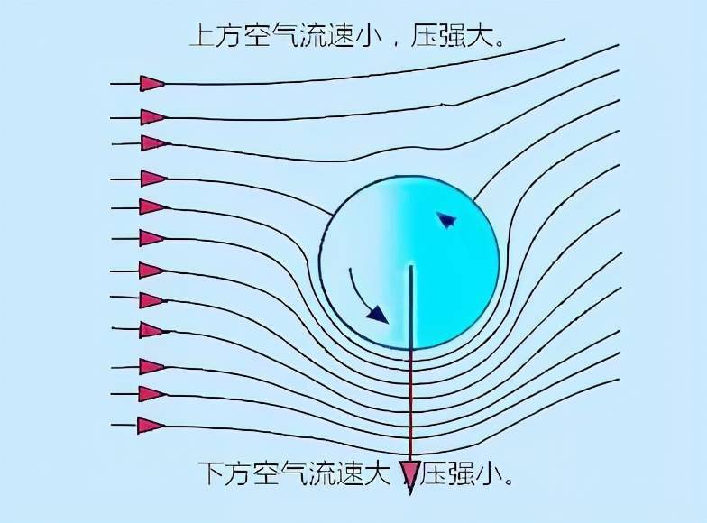 足球比赛里的"香蕉球,也是这么个原理(脚内侧触球的位置也是大有讲究