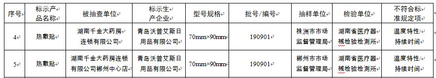 湖南医疗器械抽检6批次不合规 千金药业子公司登榜(图2)