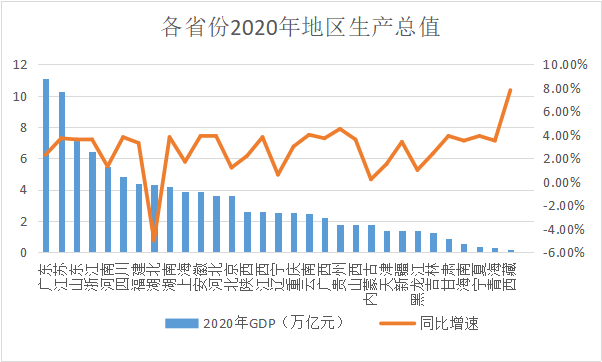 gdp2020中国省份_中国gdp排名省份2021 2020gdp排名省份 3