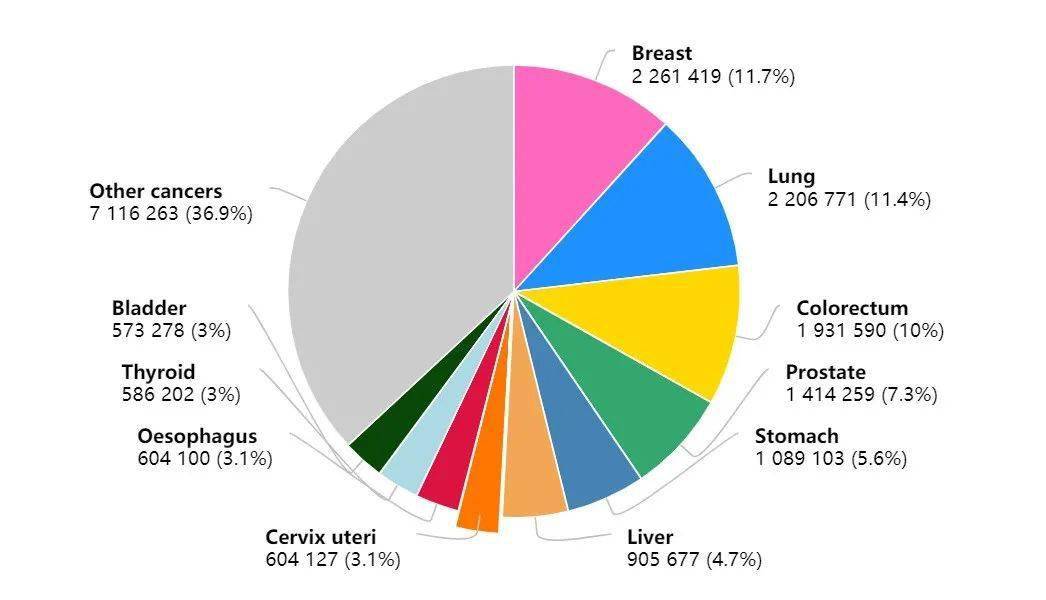 世卫组织公布2020最新全球癌症数据 乳腺癌取代肺癌 成为全球第一大癌症 死亡率