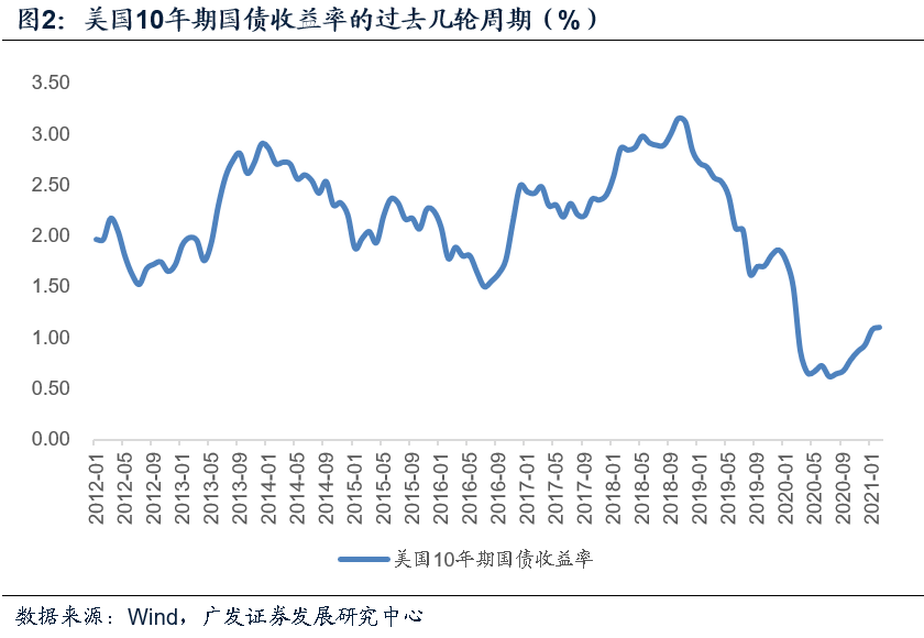2021年三季度美国gdp_2021年一季度GDP发布 实现30年增长最高,3点因素至关重要(3)