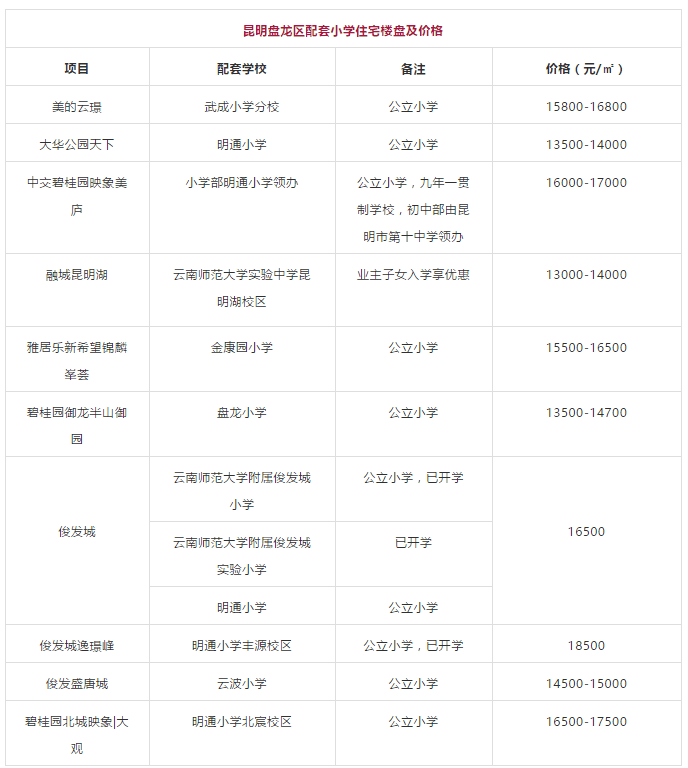 昆明盘龙区房价(昆明盘龙区房价2020最新楼盘消息)