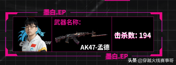 「武器报告」ak47-孟德击杀领跑榜首,墨白成最佳使用者