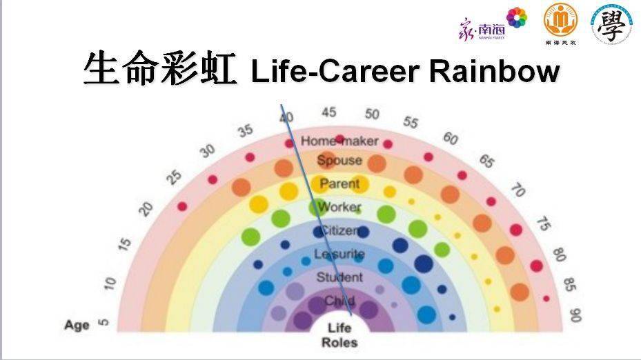生命彩虹图的纵向层面代表的是纵观上下的生活空间,是由职位和角色所