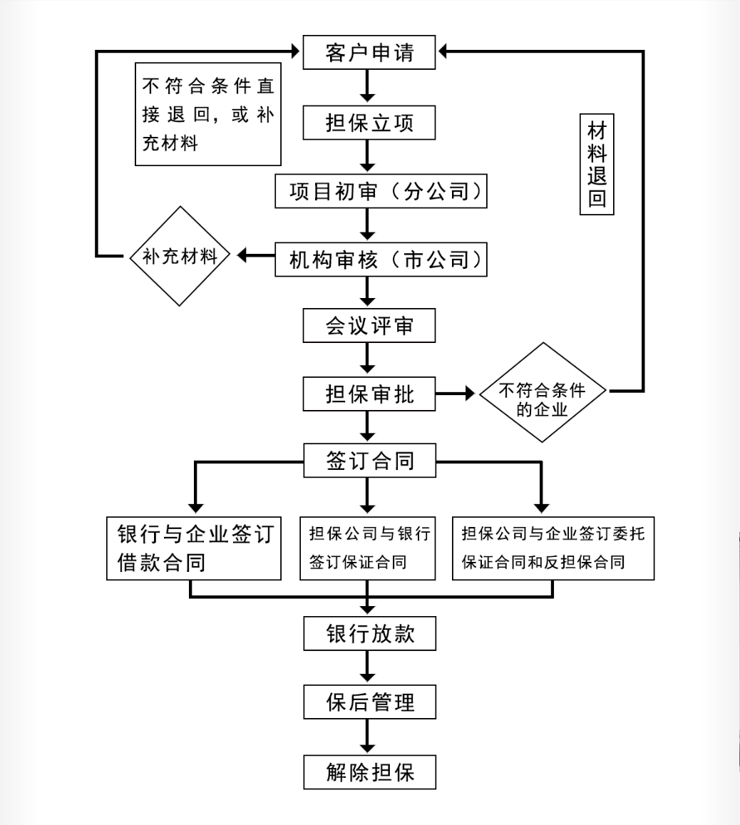企业资信证明流程 来自搜狐网