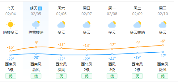 【2月4日】 尚農報天氣 未來七天天氣預報