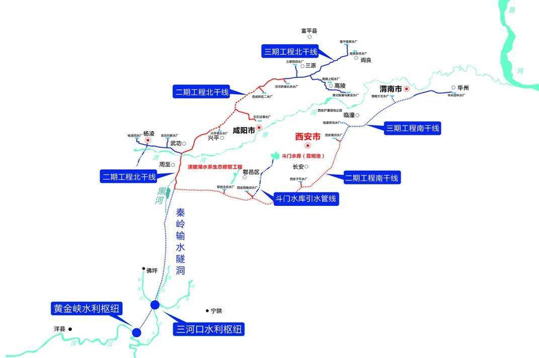 聯通黃河長江兩大流域,將秦嶺南麓15億立方米漢江水引入陝西渭河平原