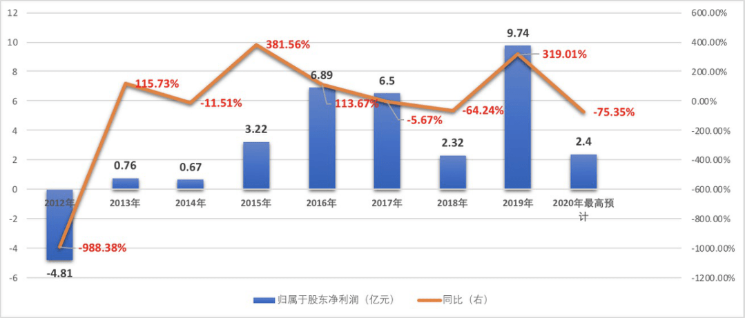东方日升可转债中止上市：股价四天下挫41%预亏1.4亿(图2)