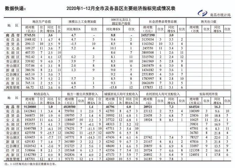 南昌2020年gdp5745_南昌起义