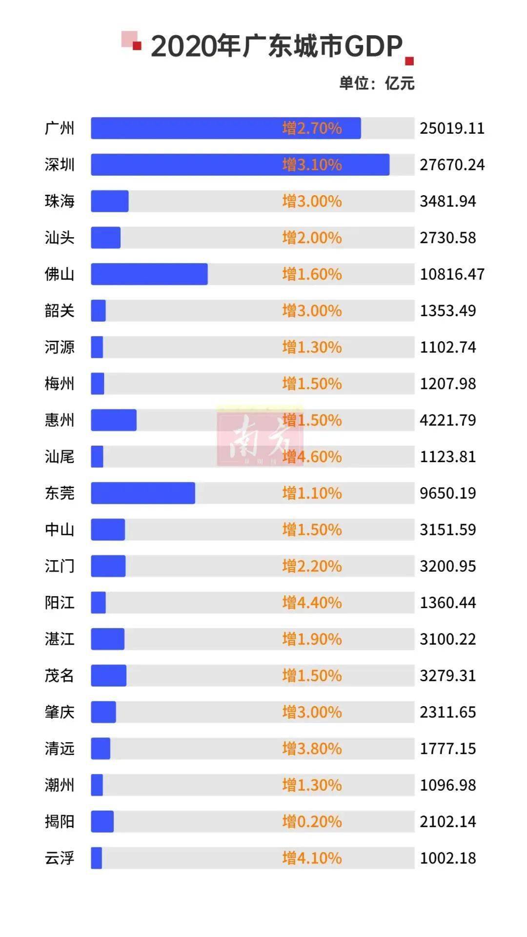 广东省2020年gdp总量是多少_31省2020年GDP出炉 广东32年位居榜首 西藏增速最快