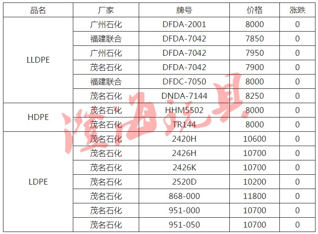 每天更新 | 20210204 pp/pe/ps/abs/pvc原料市场行情