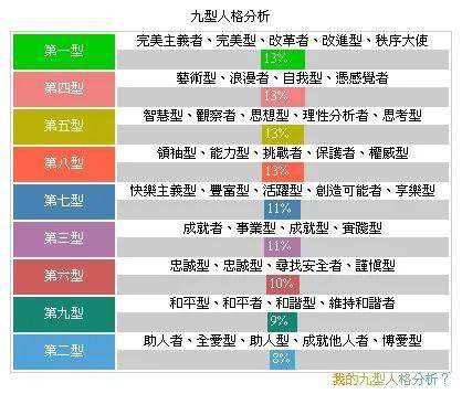 九型人格 10分钟了解自己是哪一种性格和命运 因为