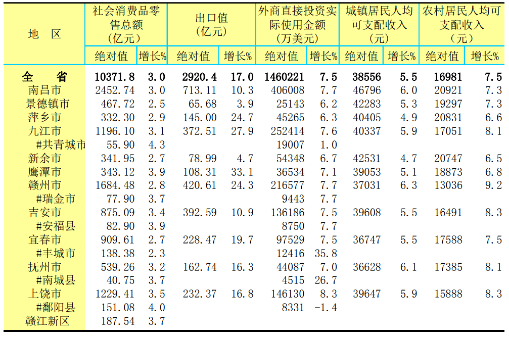 2020年新余各县区GDP_新余各区县人口 GDP 渝水区一骑绝尘