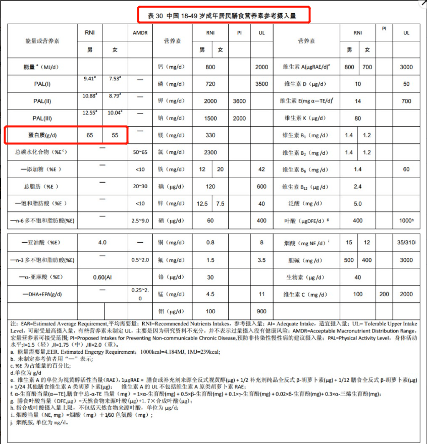成人日需的55-65克蛋白质,需要额外补吗?