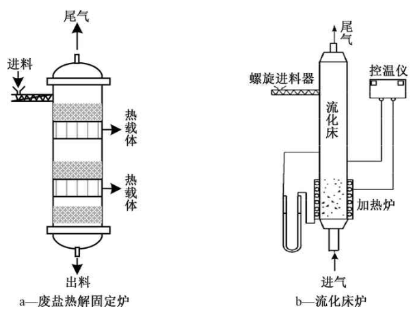 图4 废盐热解固定炉和流化床炉[4]示意流化床反应器也是热解反应常用