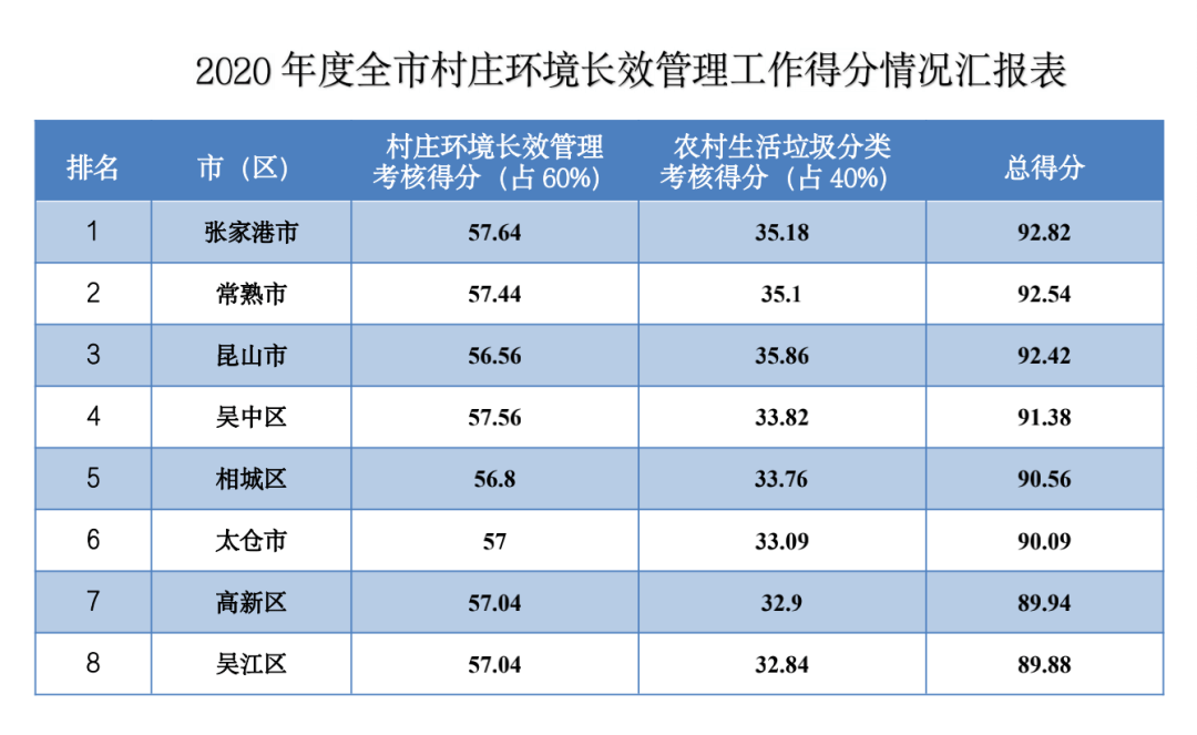 2020苏州各区县gdp(2)