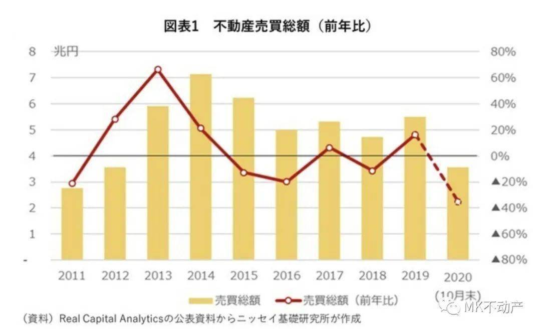 21年日本房地产市场动向 投资