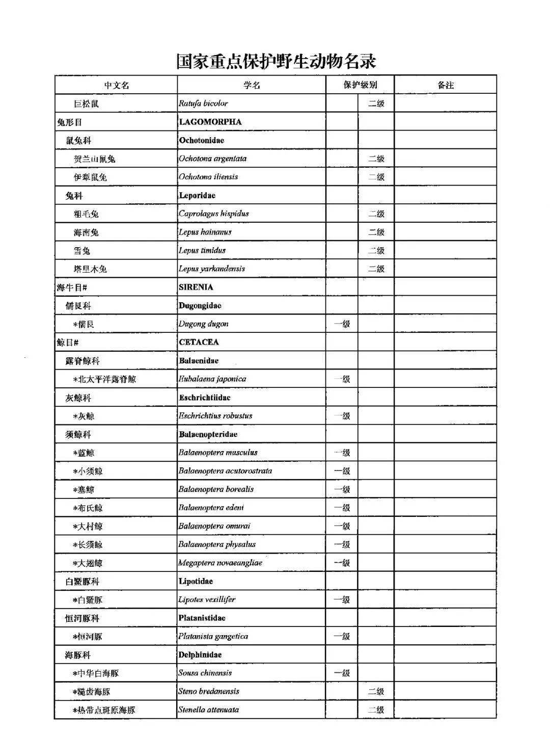 最新调整后的《国家重点保护野生动物名录》正式公布:长江江豚等65种