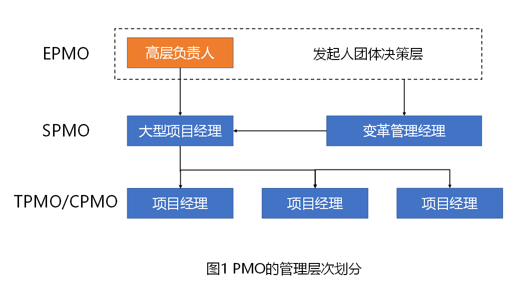 如何建立与组织匹配的PMO?