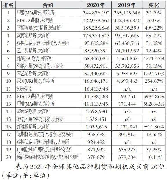 商品交易所排名_郑州商品交易所(2)