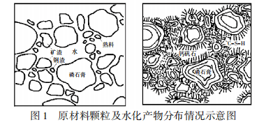 该胶凝材料体系主要的水化产物是c-s-h凝胶,钙矾石等,其水化速率与