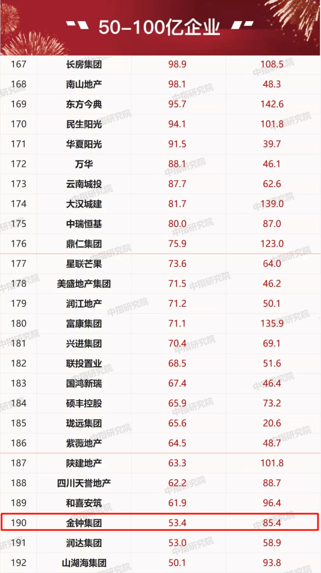 湖南房地产公司排名_湖南香烟销量排名(3)