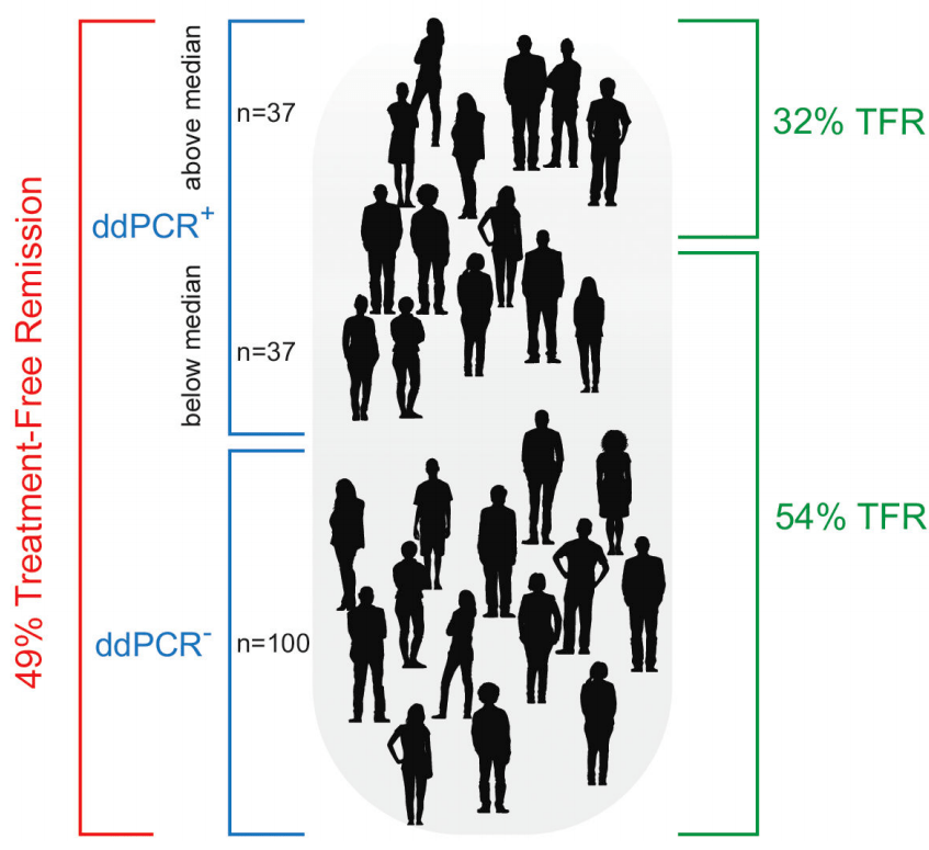 分享 更加灵敏的数字pcr技术能否预测伊马替尼的停药 Ddpcr