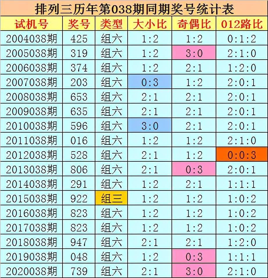 劉科排列三第2021038期推薦:獨膽參考1,雙膽1和3