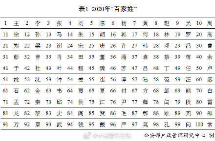 百家姓人口排名_人口数量排名百家姓(2)