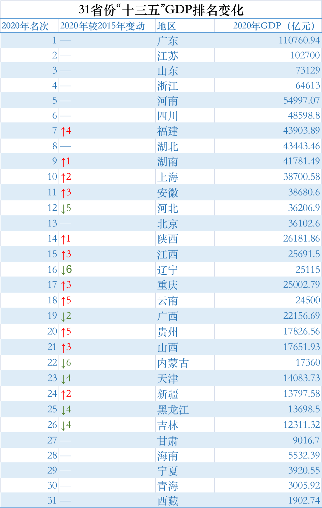 云南gdp排名2021_2021年中国百强城市排行榜发布昆明排名第25位