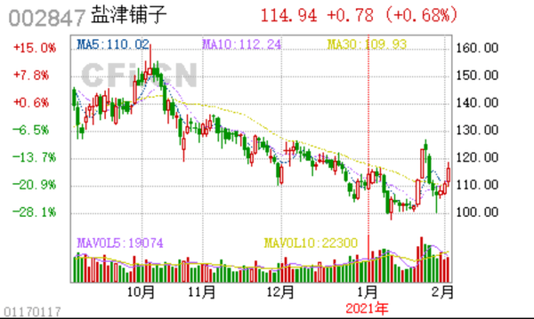 盐津铺子股价一年翻三倍背后 店中岛模式优劣参半(图2)