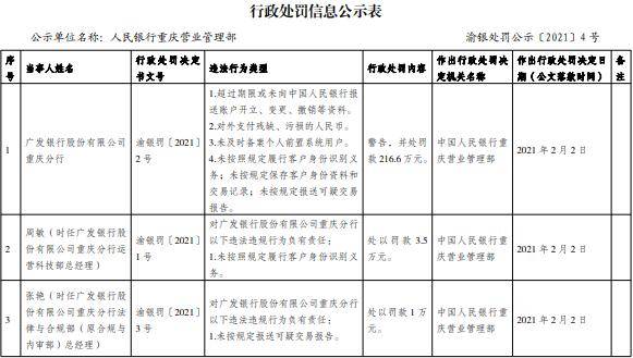 广发银行重庆分行四宗违法遭罚 超期未报送资料
