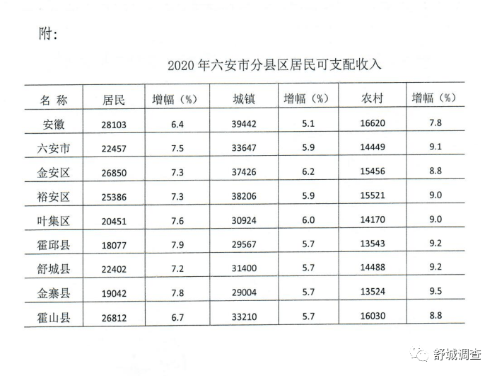 2020年舒城GDp多少_舒城2021年规划图