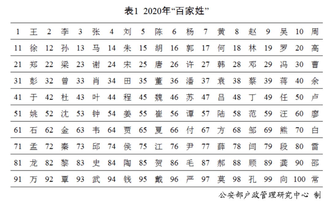 哪个姓氏人口最少_姓氏微信头像(3)