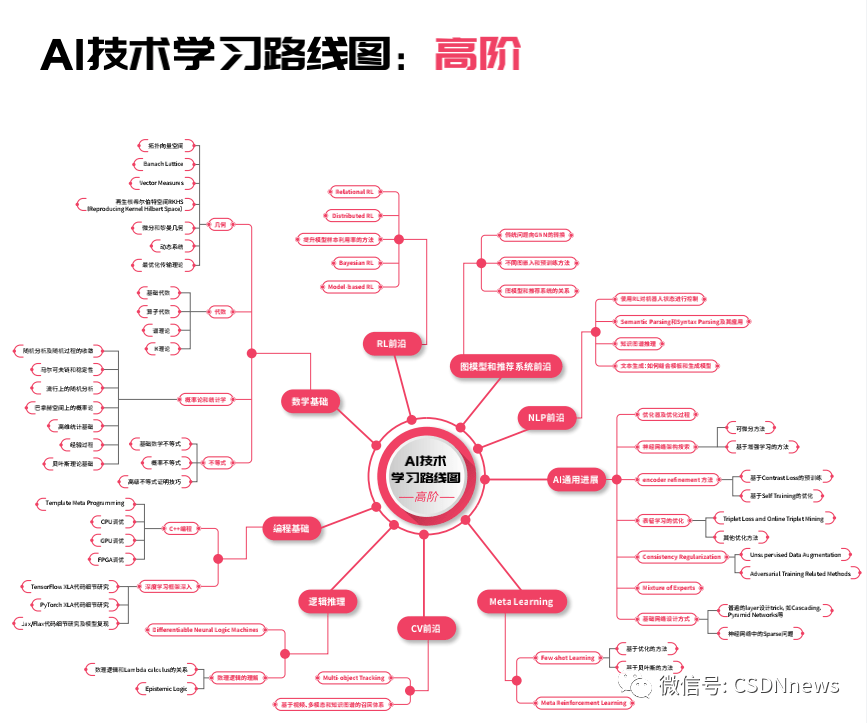 csdnit人才成長路線圖重磅開源60專家13個技術領域繪出35張圖譜