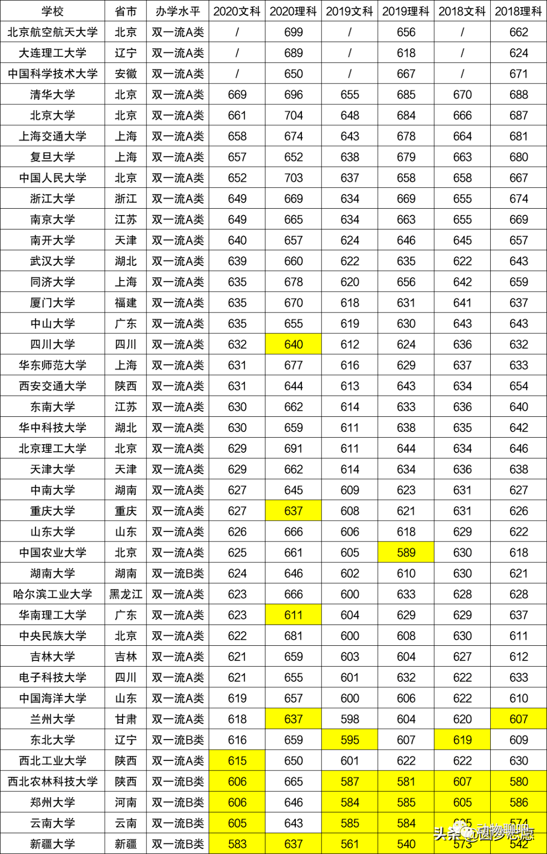 復旦近三年的分數線_復旦取分數線2020是多少分_復旦大學近三年錄取分數線