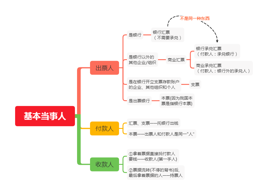 带你入门:票据的基本当事人和非基本当事人!_汇票