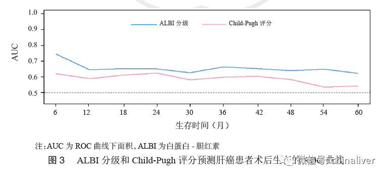 临床研究\/\/Child-Pugh评分和ALBI分级对