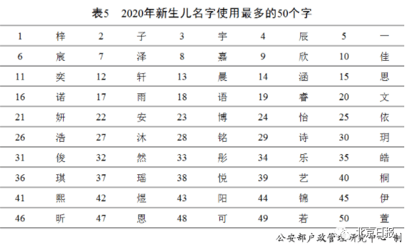 2020年中国人口普查姓氏_2020年姓氏人口普查(3)