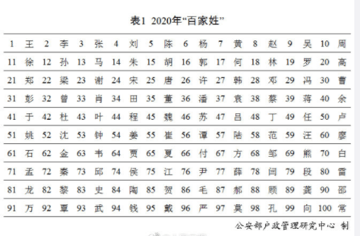 最新姓氏排行榜2021_2021百家姓最新排名一览