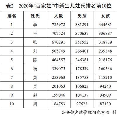 台湾姓氏人口最新排名1031_2021人口普查姓氏排名(3)