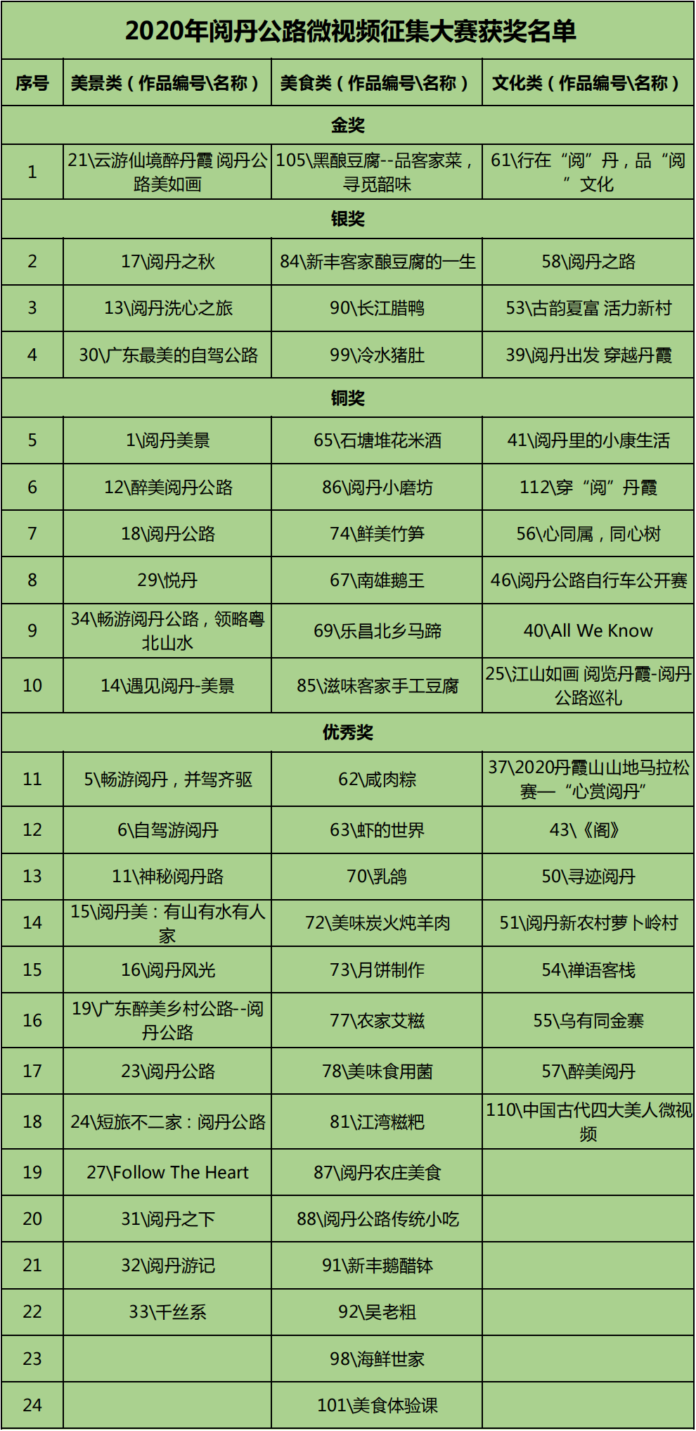 畅游阅丹，发现精彩！韶关阅丹公路微视频征集大赛评选结果揭晓