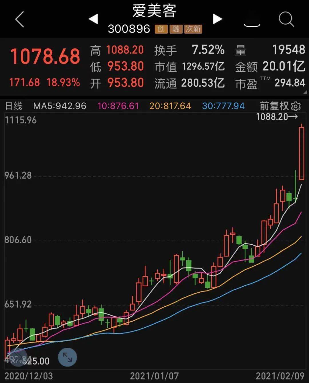 第三个一千元的a股!就在刚才,医美领袖开始了高送第一枪,高送潜力股名单出炉!神秘大赌,赚了1.8亿多