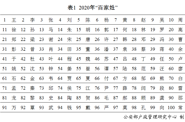 百家姓人口_百家姓人口排名图片