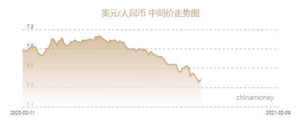 据报道,人民币兑美元中间价为6.4533元,上涨145个基点