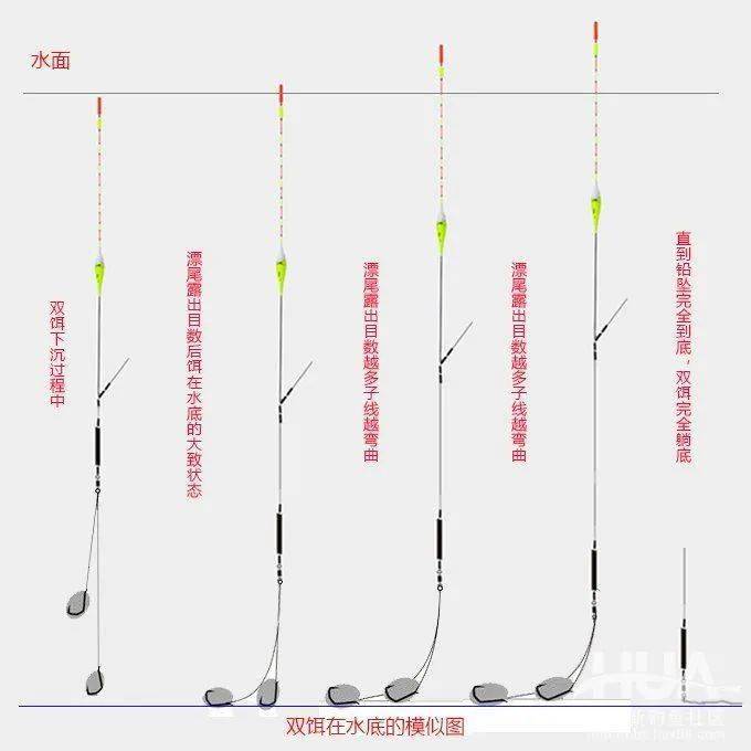 钓浮/钓水皮,则要挂双饵调漂,不断修剪铅皮,一直调到浮漂露出所要钓目