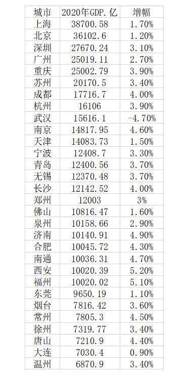 30强gdp_2020年gdp二十强城市(3)