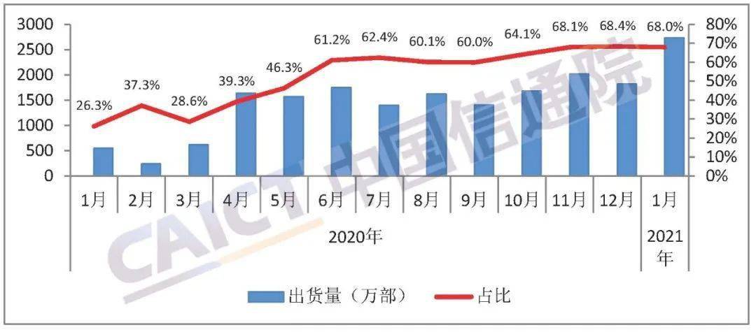 上市|1月份国内5G手机出货量2728万部 创月度新高