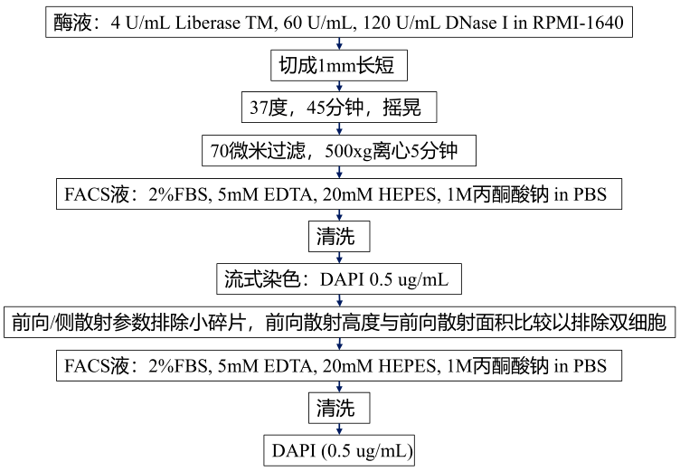 一文读懂表观遗传学研究利器 Atac Seq技术及应用丨深度长文 腾讯新闻