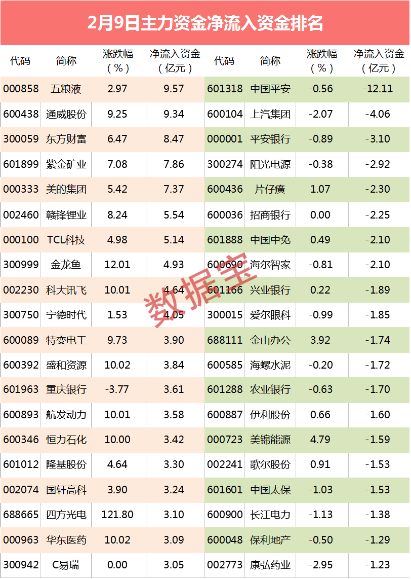 【主力资金】逆市出逃30多亿,金融白马跌至1300亿市值